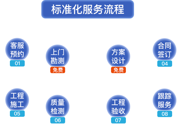 標準化服務(wù)流程。客服預(yù)約，上門勘測，方案設(shè)計，合同簽定，工程施工，質(zhì)量檢測，工程驗收，跟蹤服務(wù)