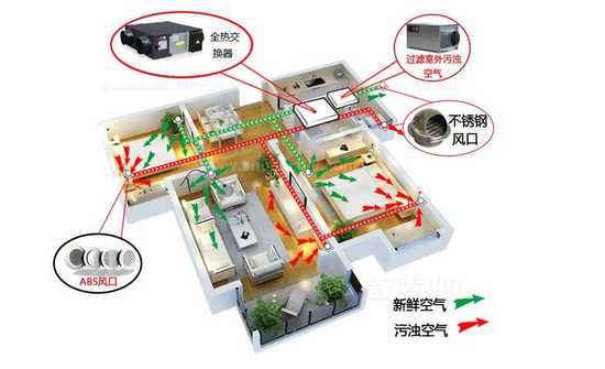 新風(fēng)系統(tǒng)可以去除灰塵、霧霾、甲醛嗎